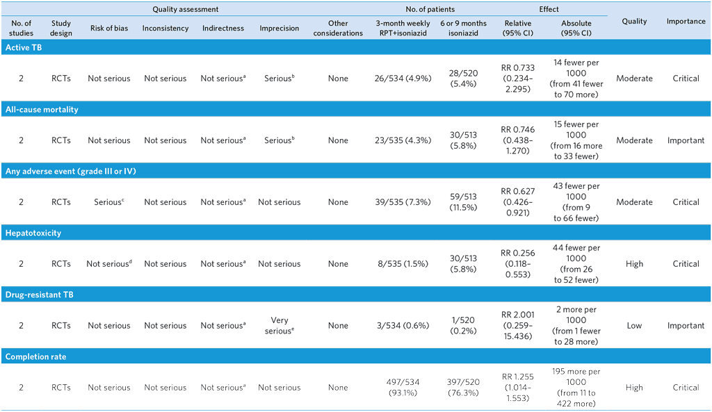 A4-PICO-8_WHO-consolidated-guidelines-on-tuberculosis--tuberculosis-preventive-treatment,-second-edition-GRADE-tables_Question-1
