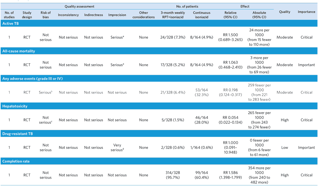 A4-PICO-8_WHO-consolidated-guidelines-on-tuberculosis--tuberculosis-preventive-treatment,-second-edition-GRADE-tables_Question-2