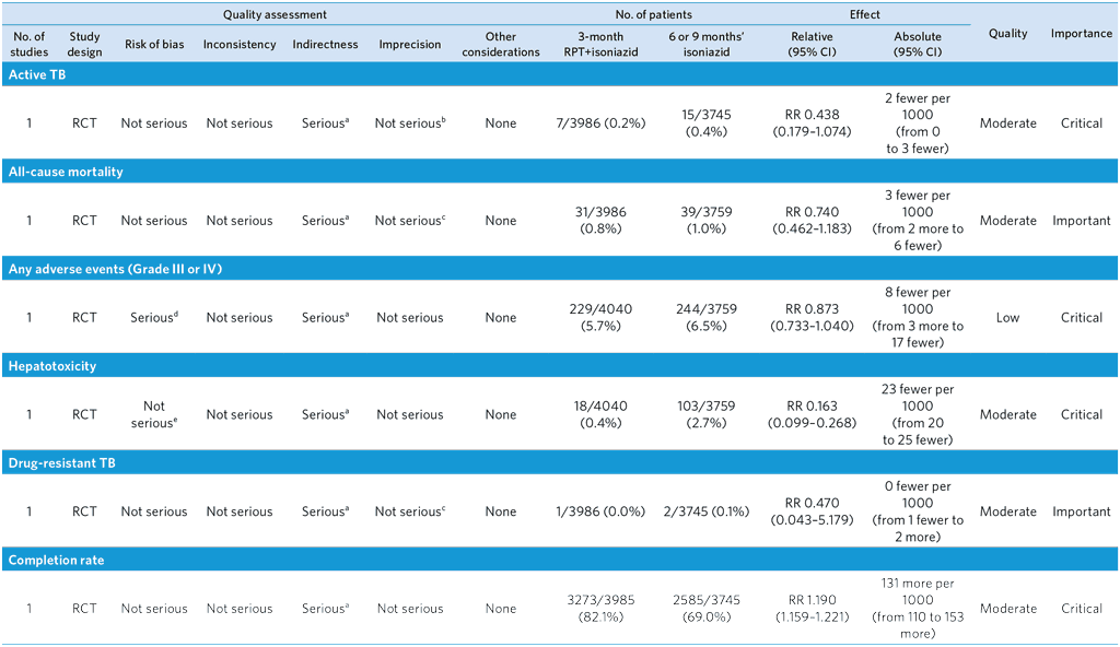 A4-PICO-8_WHO-consolidated-guidelines-on-tuberculosis--tuberculosis-preventive-treatment,-second-edition-GRADE-tables_Question-3