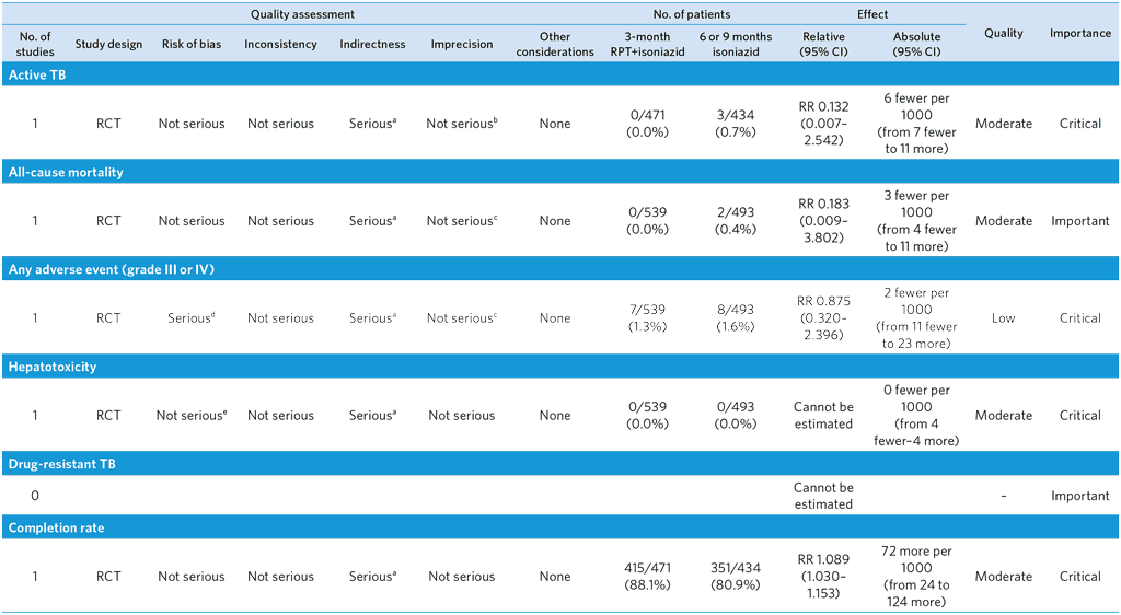 A4-PICO-8_WHO-consolidated-guidelines-on-tuberculosis--tuberculosis-preventive-treatment,-second-edition-GRADE-tables_Question-4
