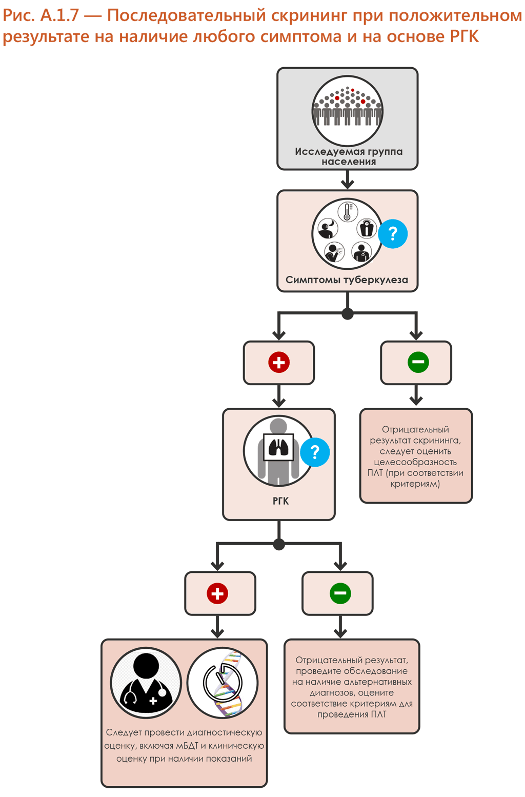 Sequential positive serial screening with any TB symptom and CXR