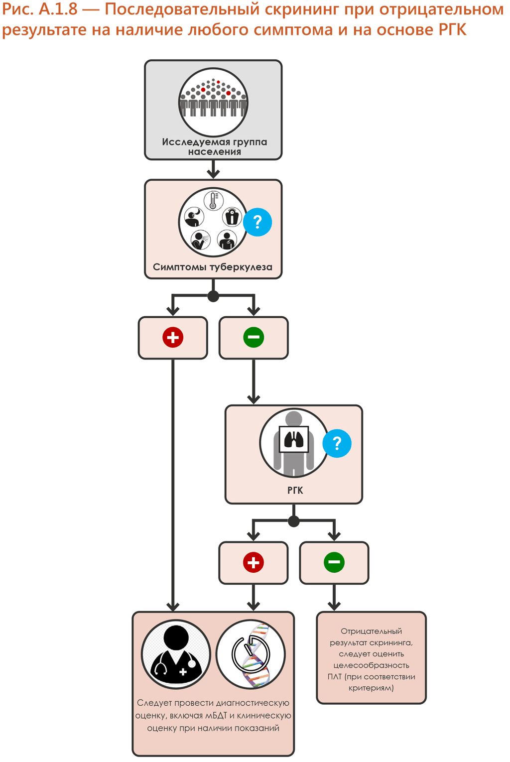 Sequential negative serial screening with any TB symptom and CXR