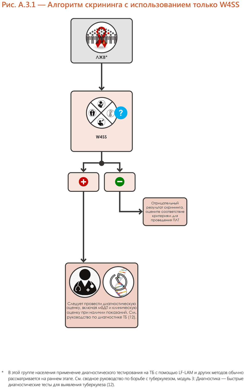 W4SS single screening algorithm