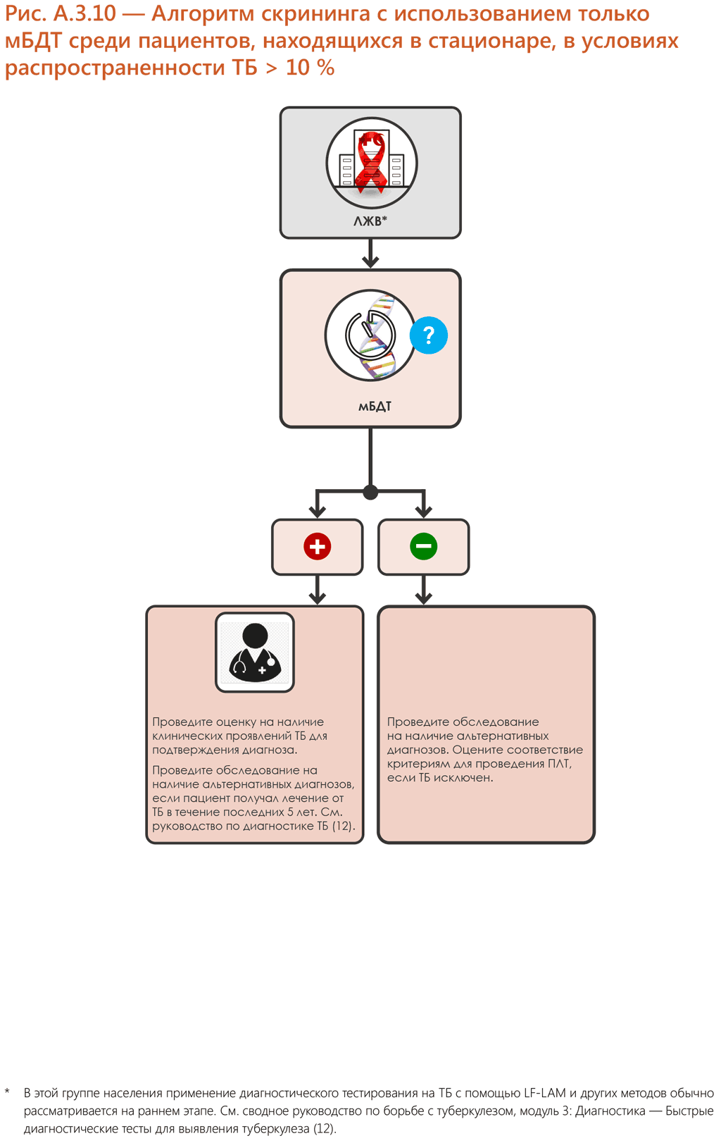 mWRD single screening algorithm for medical inpatients