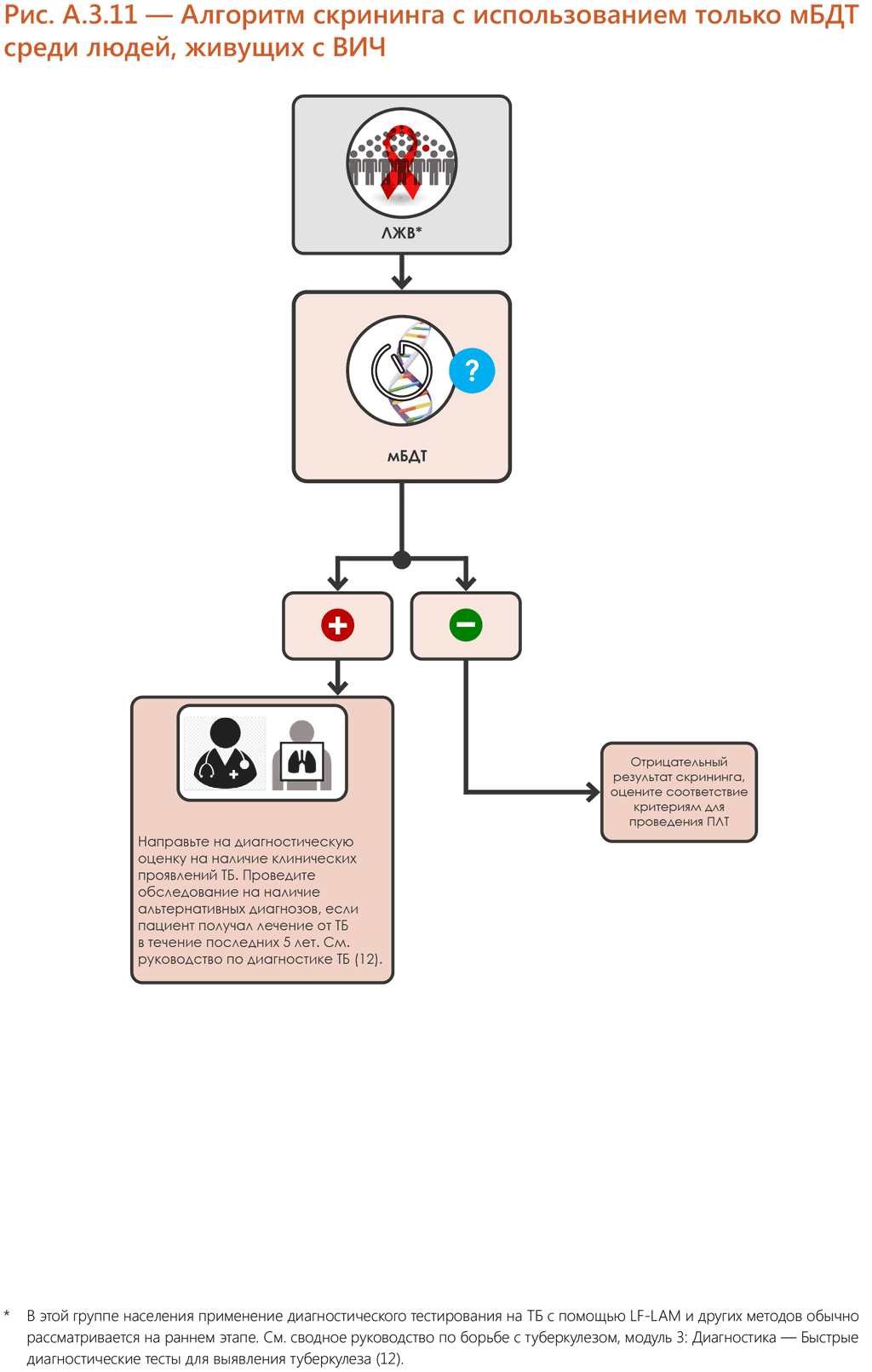 mWRD single screening algorithm for people living with HIV 