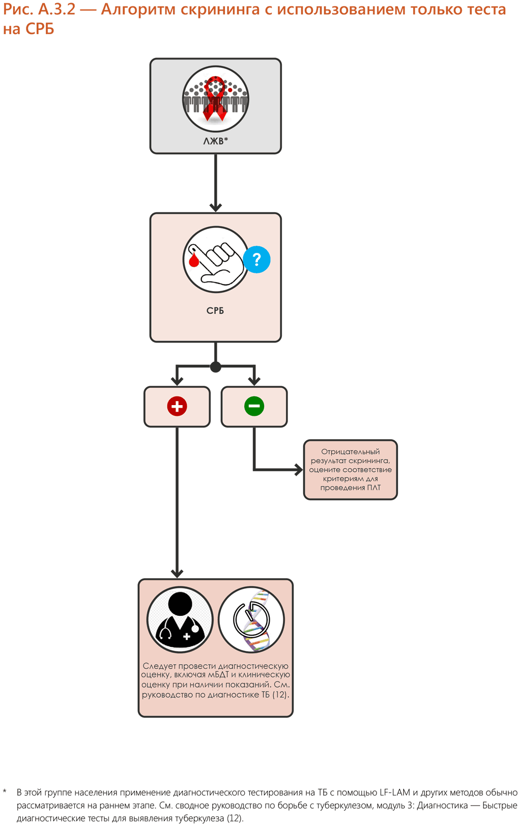 CRP single screening algorithm