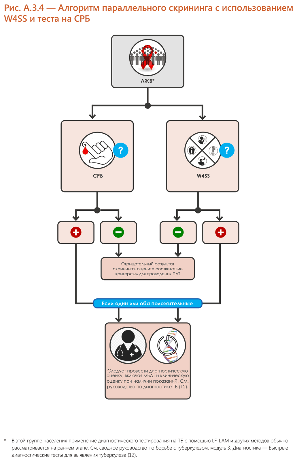 Parallel screening algorithm with W4SS and CRP