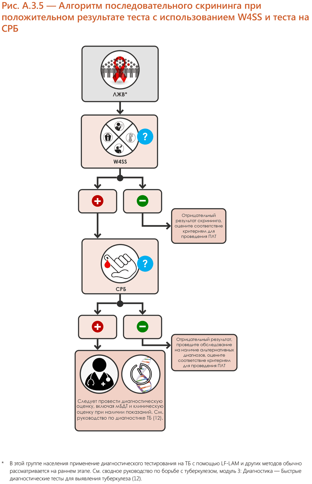 Sequential positive screening algorithm with W4SS and CRP