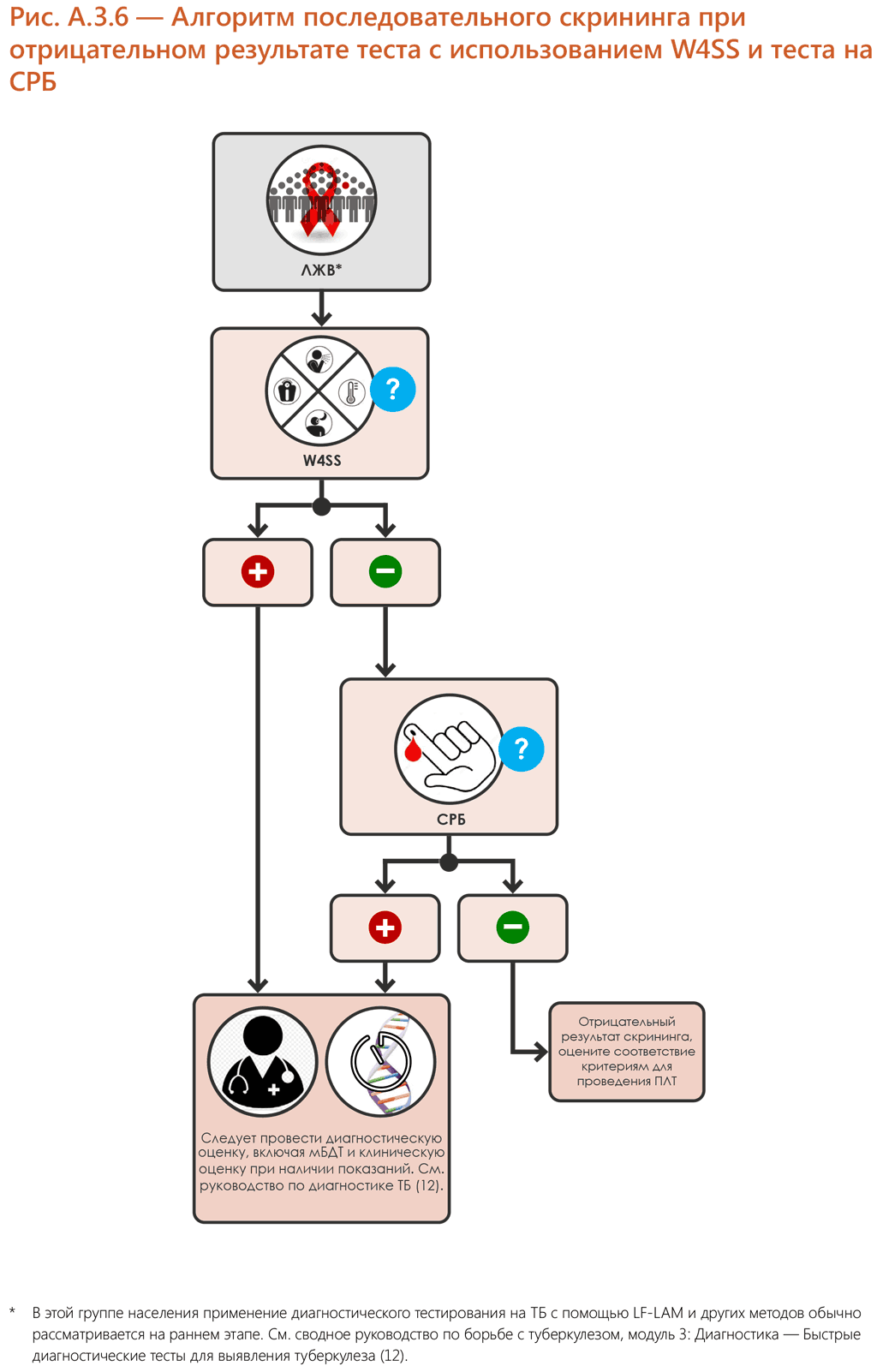 Sequential negative screening algorithm with W4SS and CRP