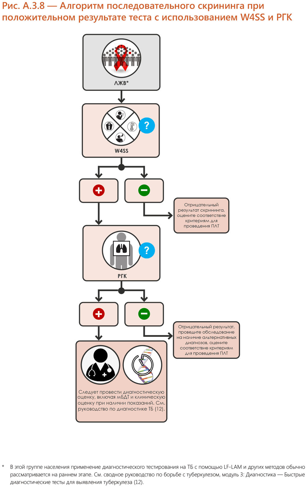 Sequential positive screening algorithm with W4SS and CXR