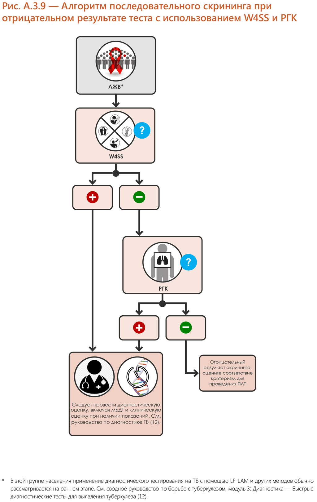 Sequential negative screening algorithm with W4SS and CXR