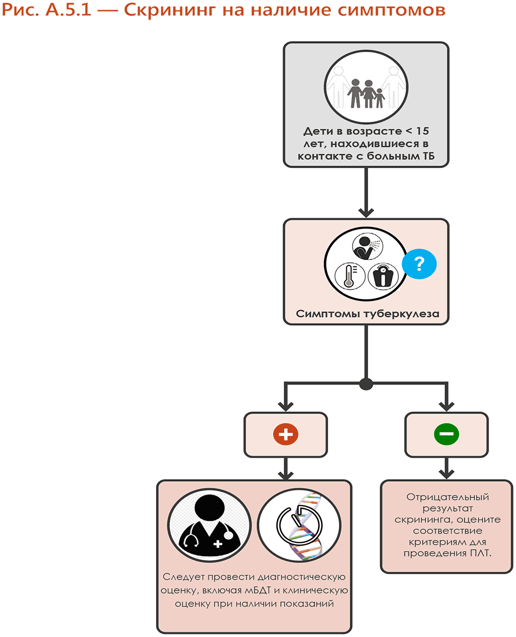 Screening with symptoms