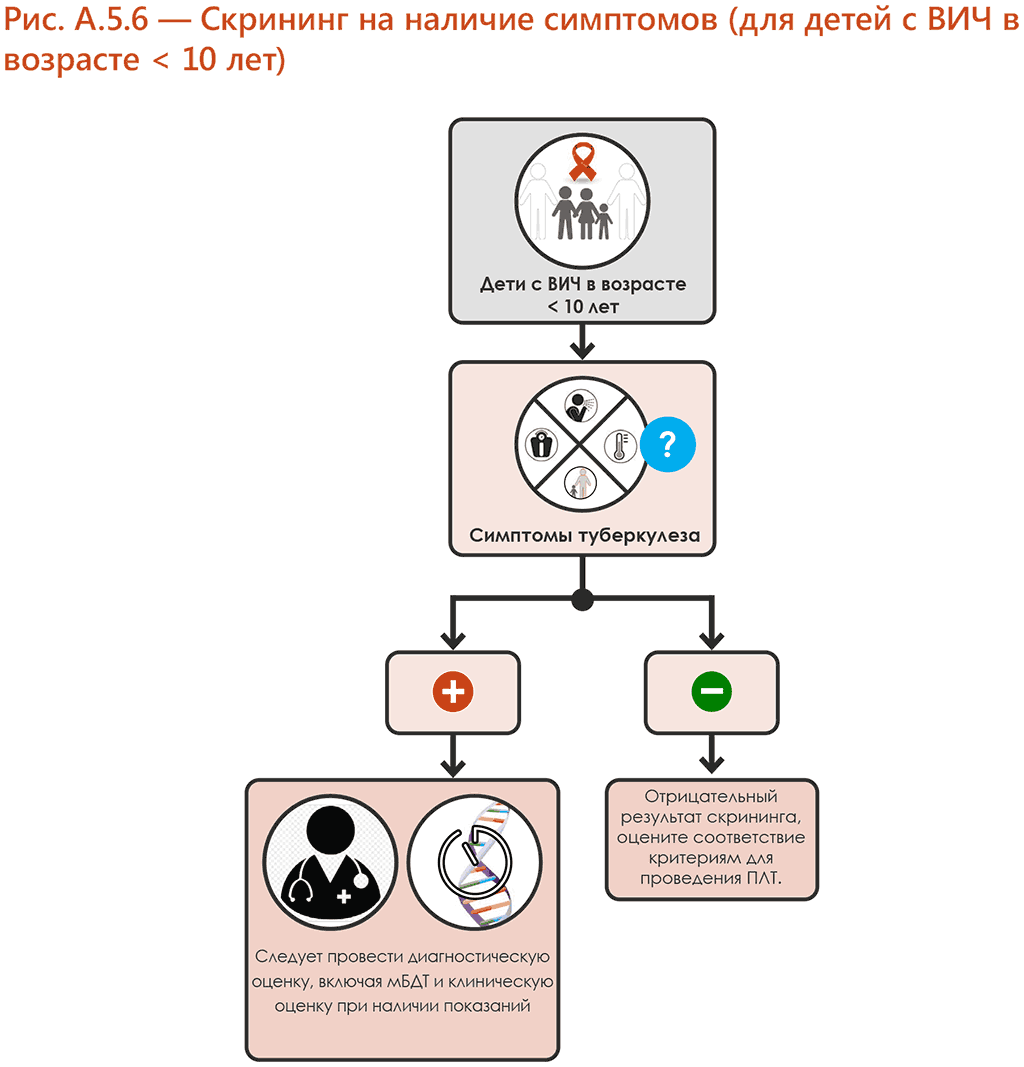 Screening with symptoms (for children living with HIV 