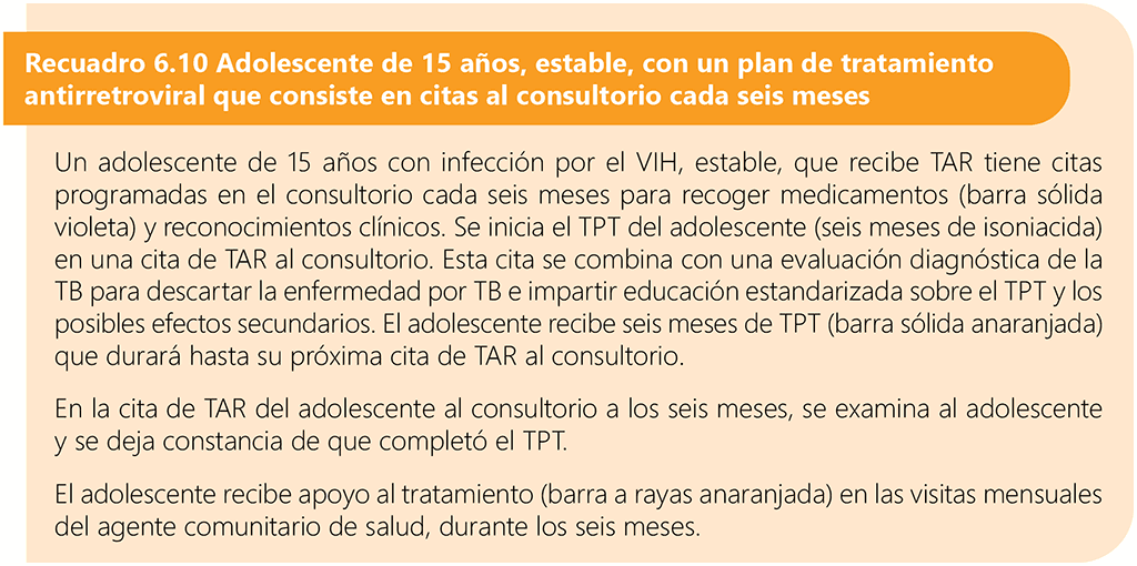 Box 6.10 Stable 15-year-old adolescent with an antiretroviral therapy plan consisting of clinic visits every 6 months