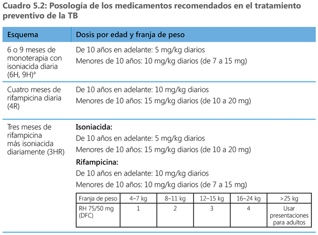 dosages of medicines for TB