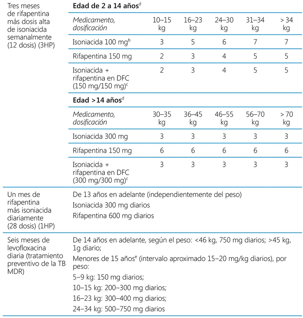 dosages of medicines for TB