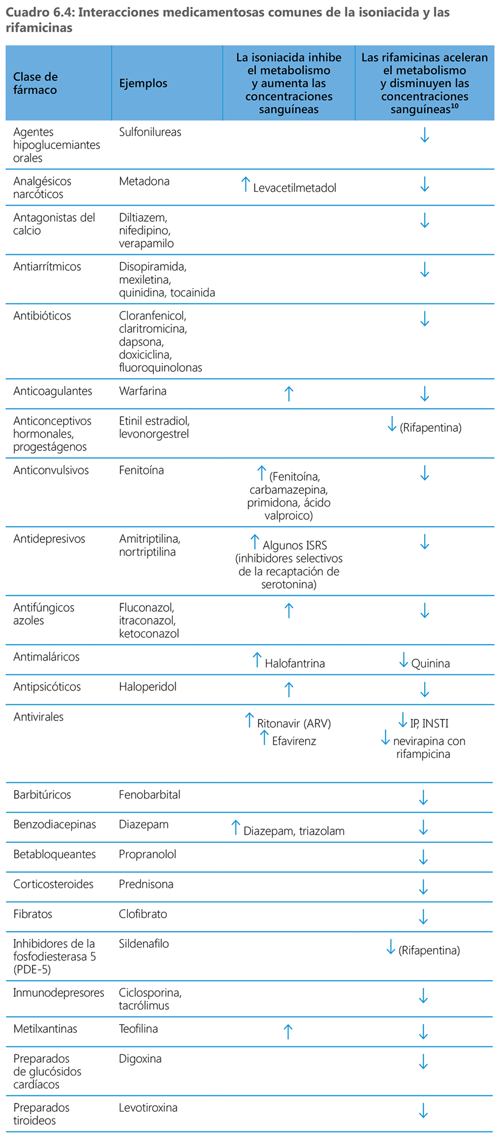 Common drug–drug interactions of isoniazid and rifamycins