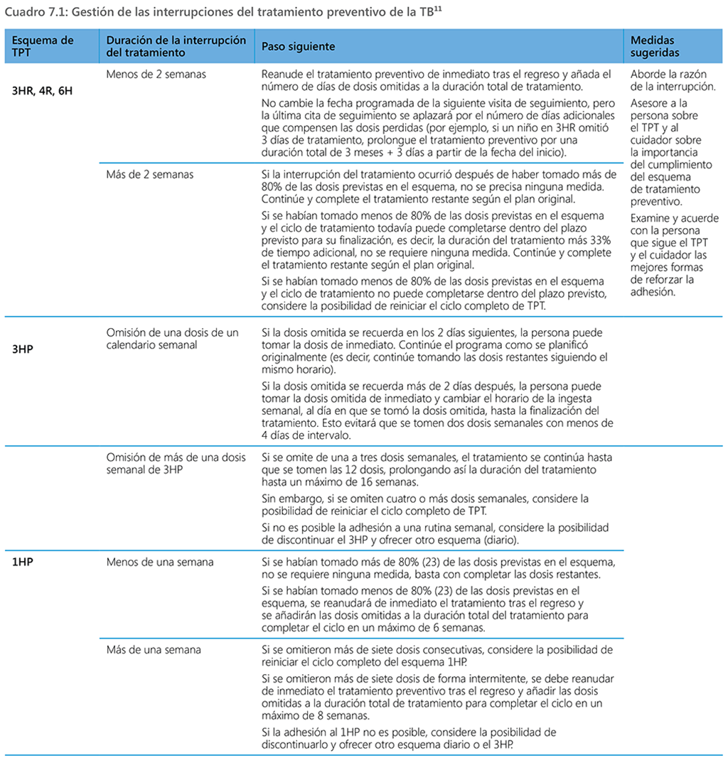 Management of interruptions in TB preventive treatment