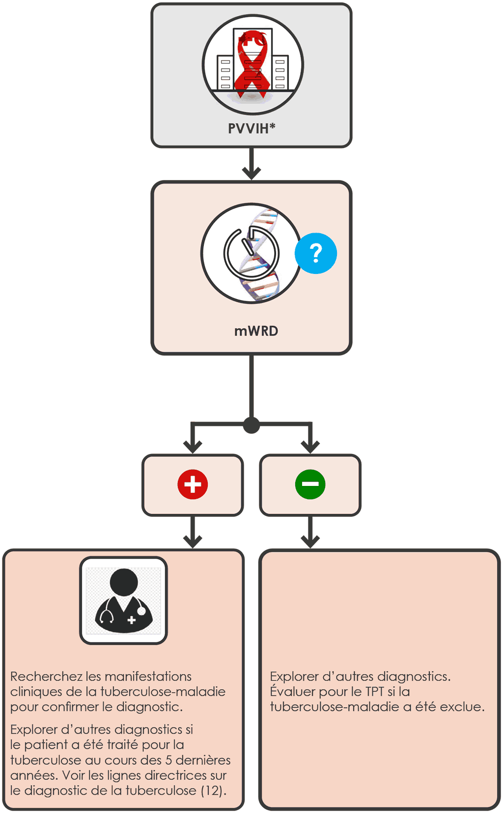 mWRD single screening algorithm for medical inpatients