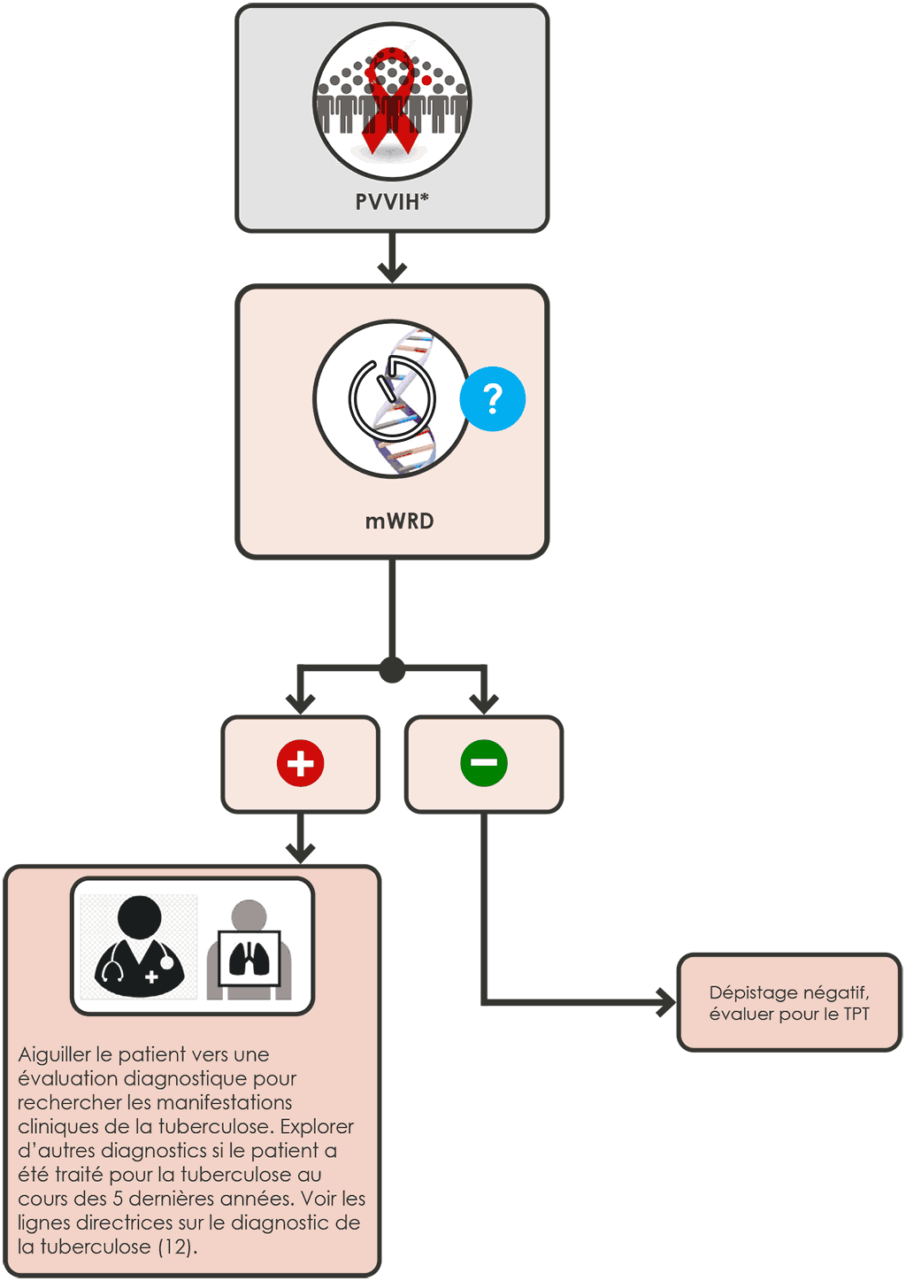 mWRD single screening algorithm for people living with HIV 