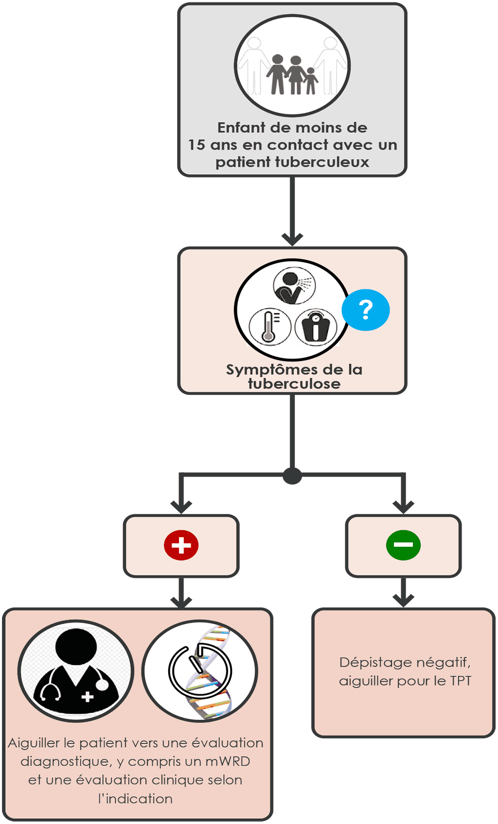 Screening with symptoms