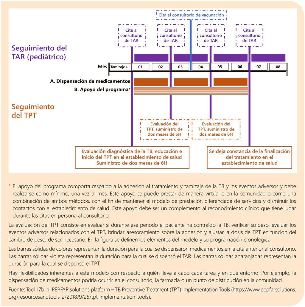 Box 6.9 Stable 1-year-old child with an antiretroviral therapy plan consisting of clinic visits every 2 months