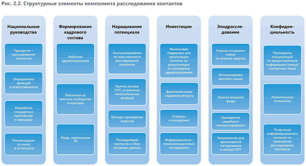 Основные шаги в расследовании контактов