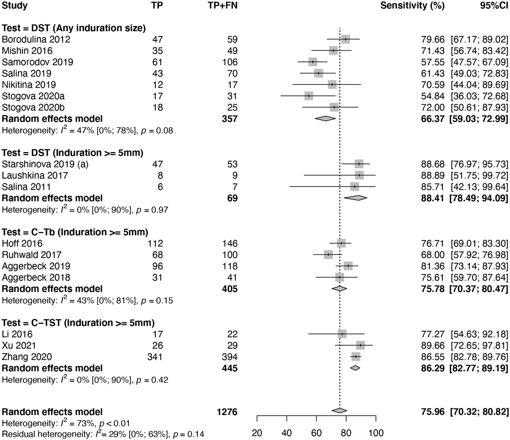 Comparison of the provider-initiated TB screening 