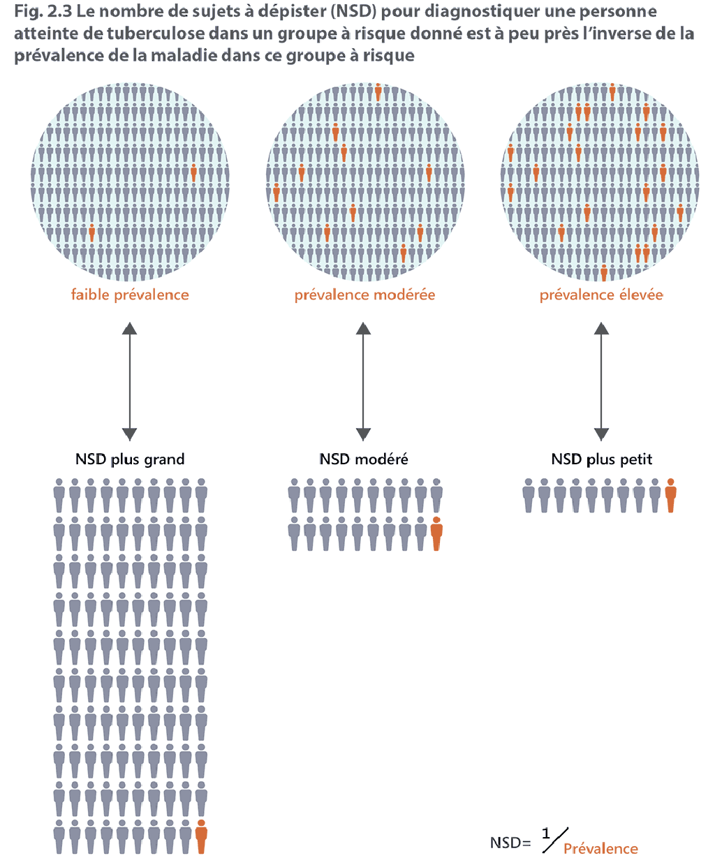 The number needed to screen (NNS)