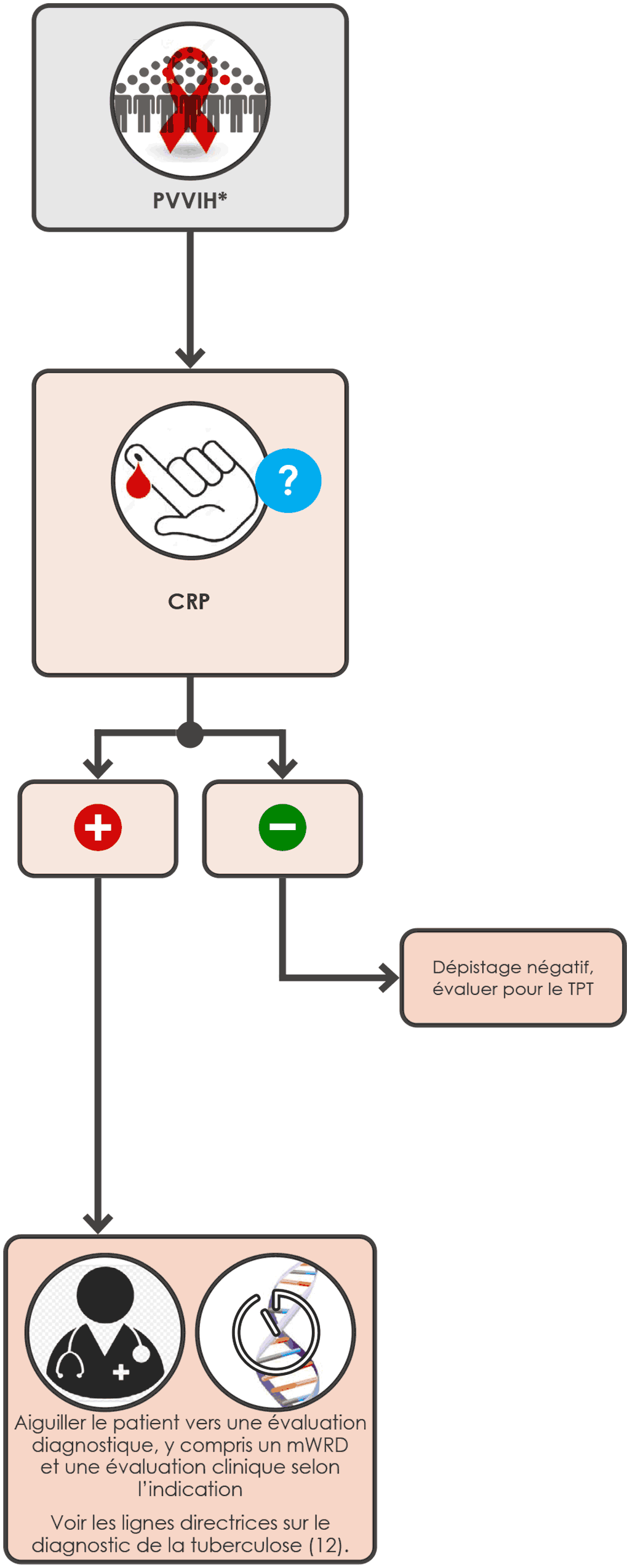 CRP single screening algorithm