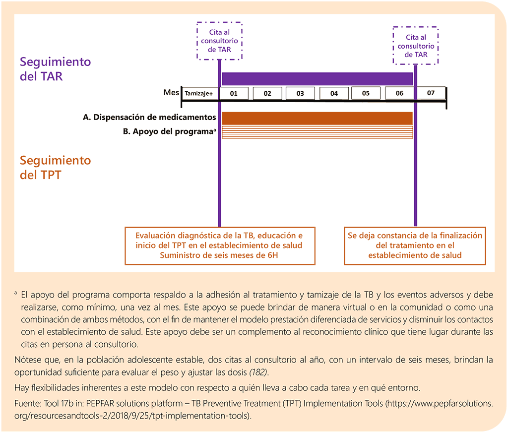 Box 6.10 Stable 15-year-old adolescent with an antiretroviral therapy plan consisting of clinic visits every 6 months