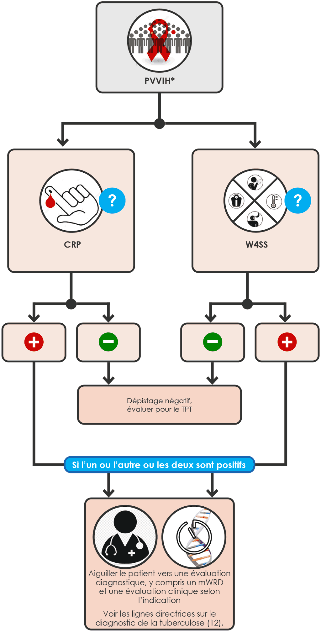 Parallel screening algorithm with W4SS and CRP