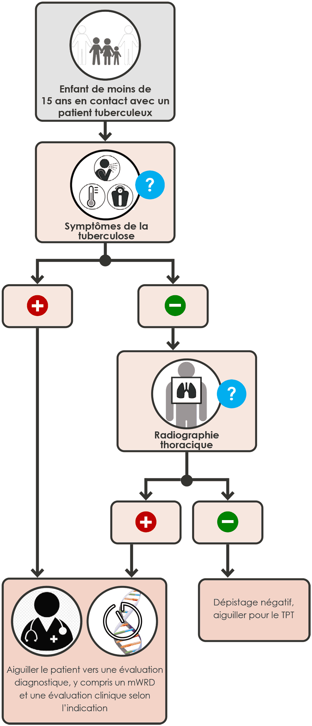  Sequential negative serial screening with symptoms and CXR