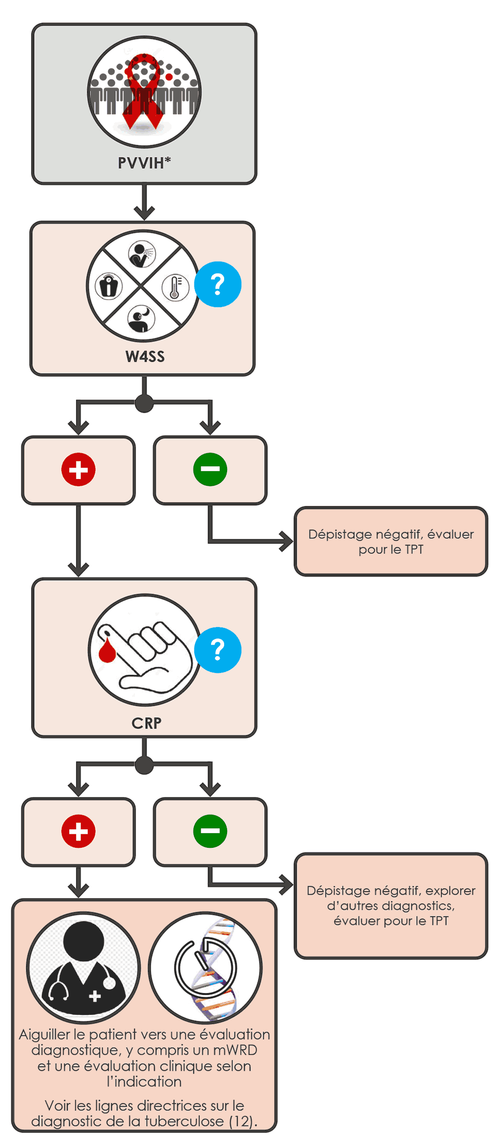 Sequential positive screening algorithm with W4SS and CRP