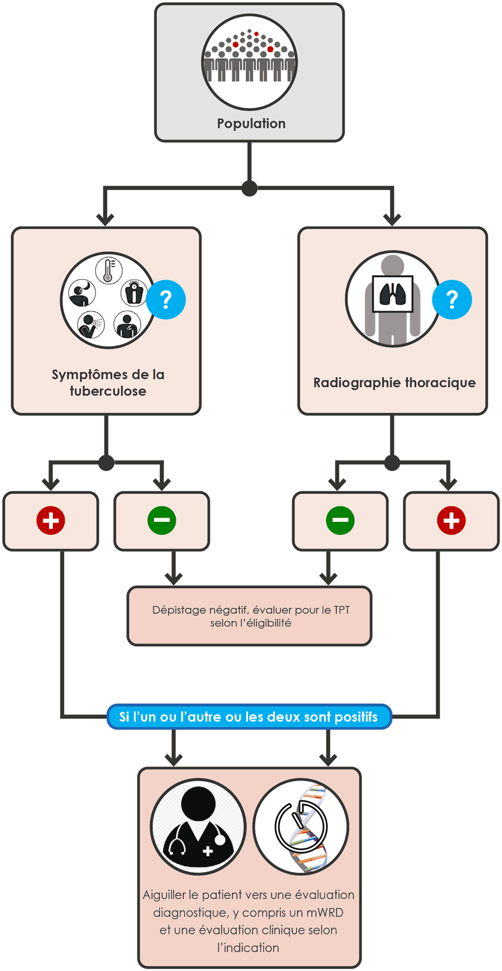 Parallel screening with any TB symptom and CXR