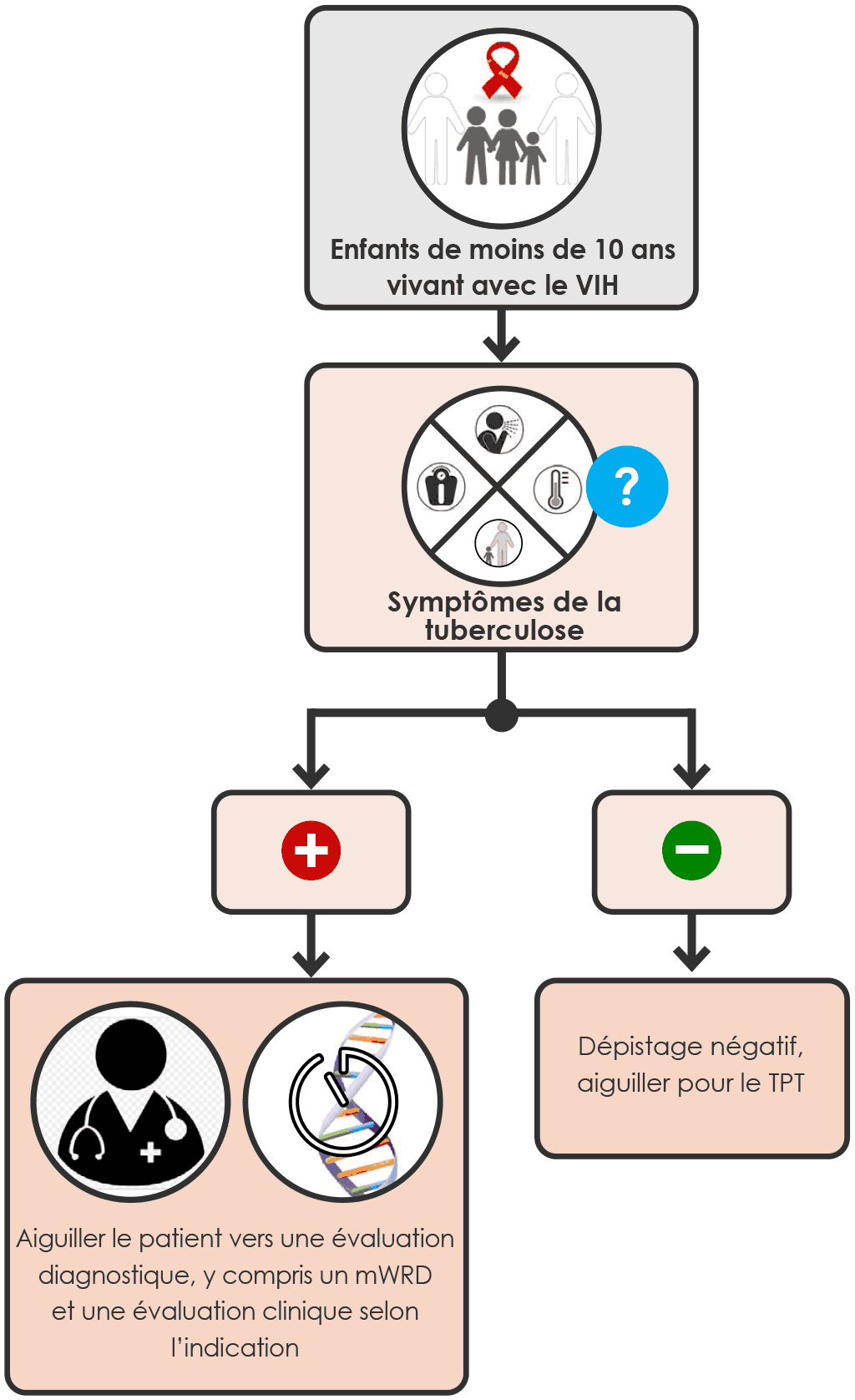 Screening with symptoms (for children living with HIV 