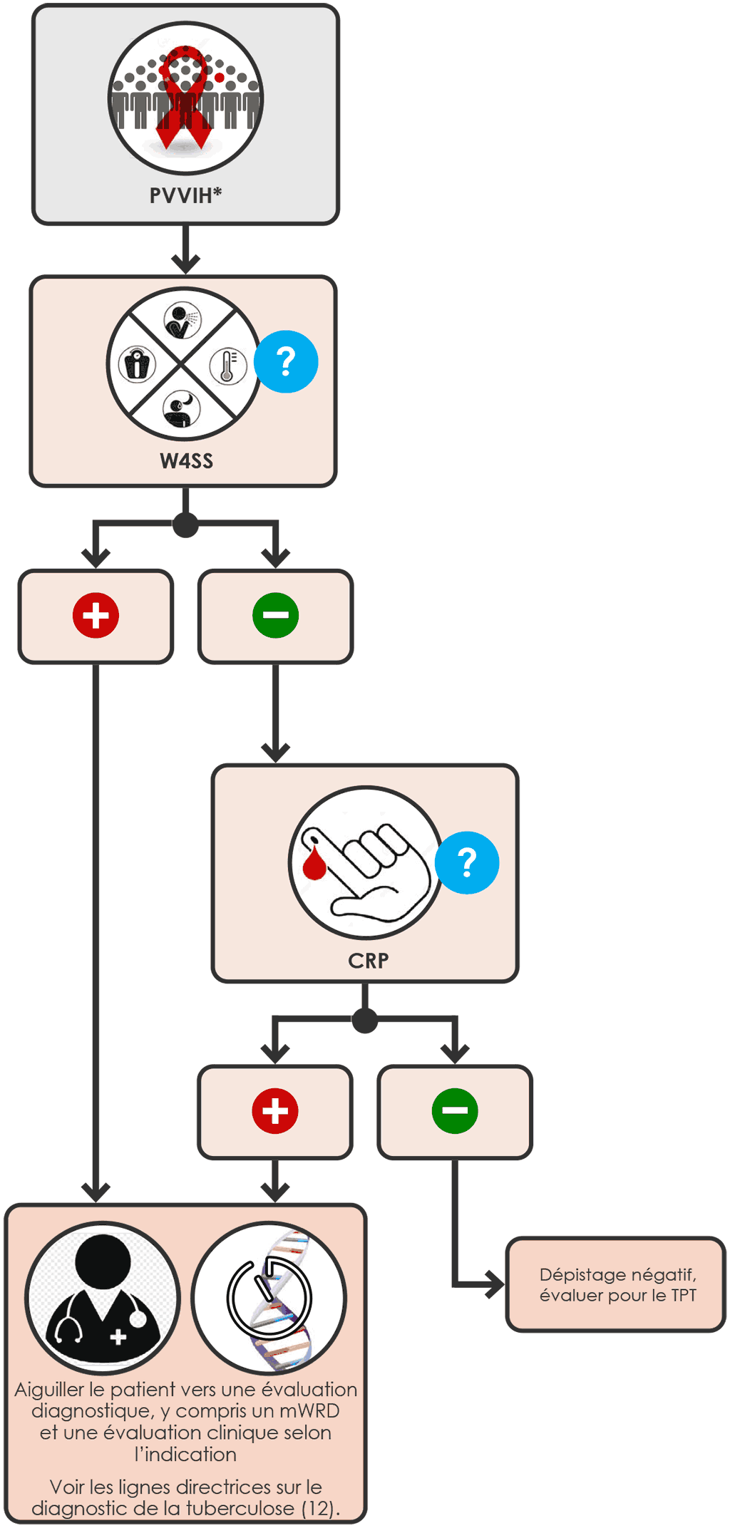 Sequential negative screening algorithm with W4SS and CRP