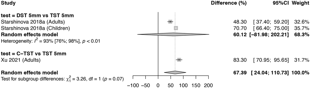 Sequential positive serial screening with any TB symptom and CXR