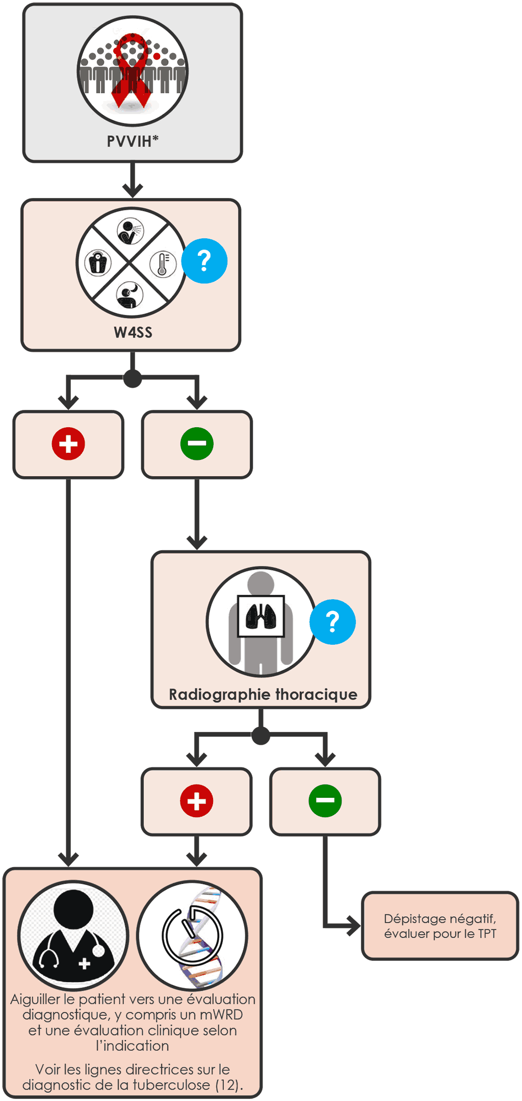 Sequential negative screening algorithm with W4SS and CXR