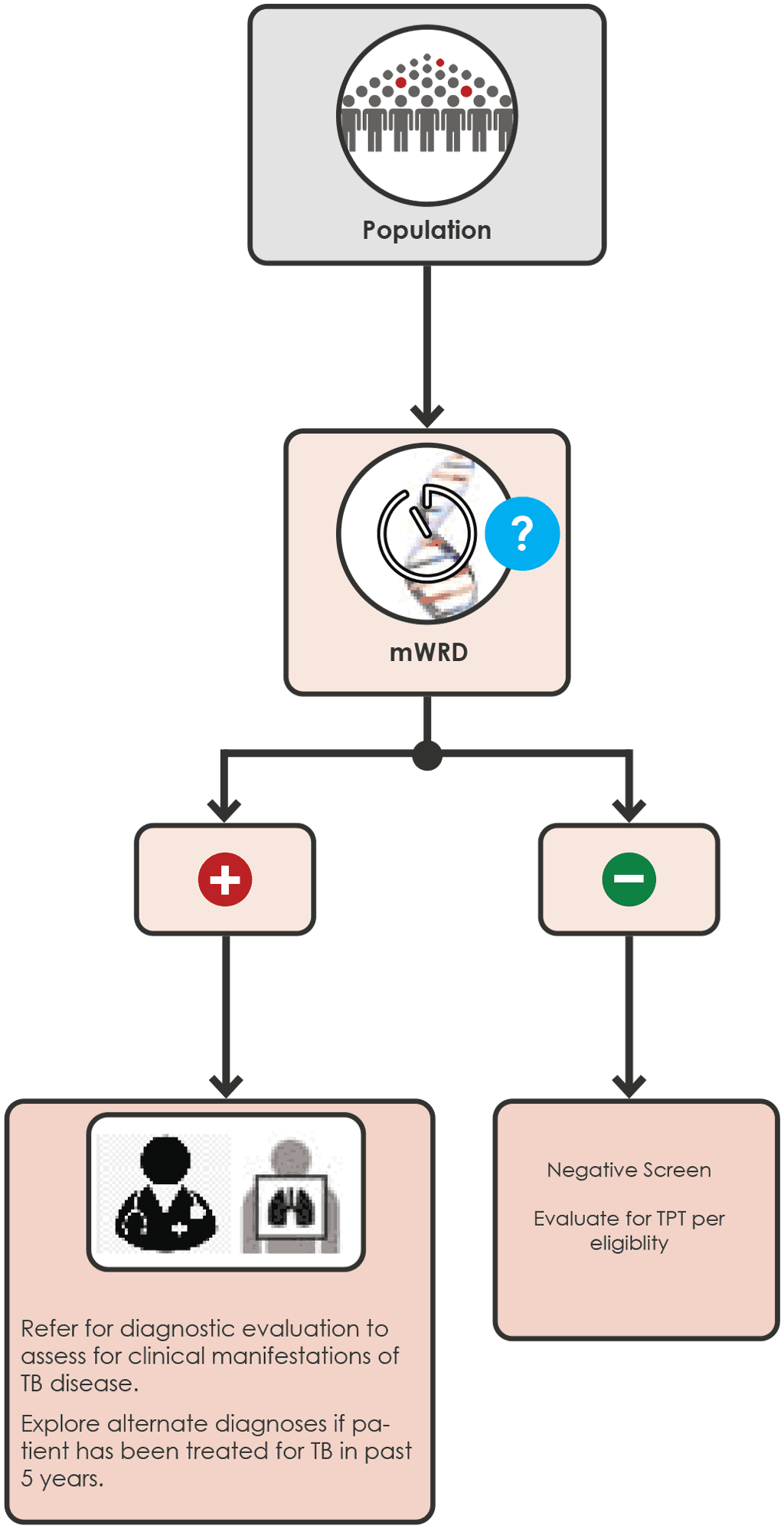 Screening with mWRD