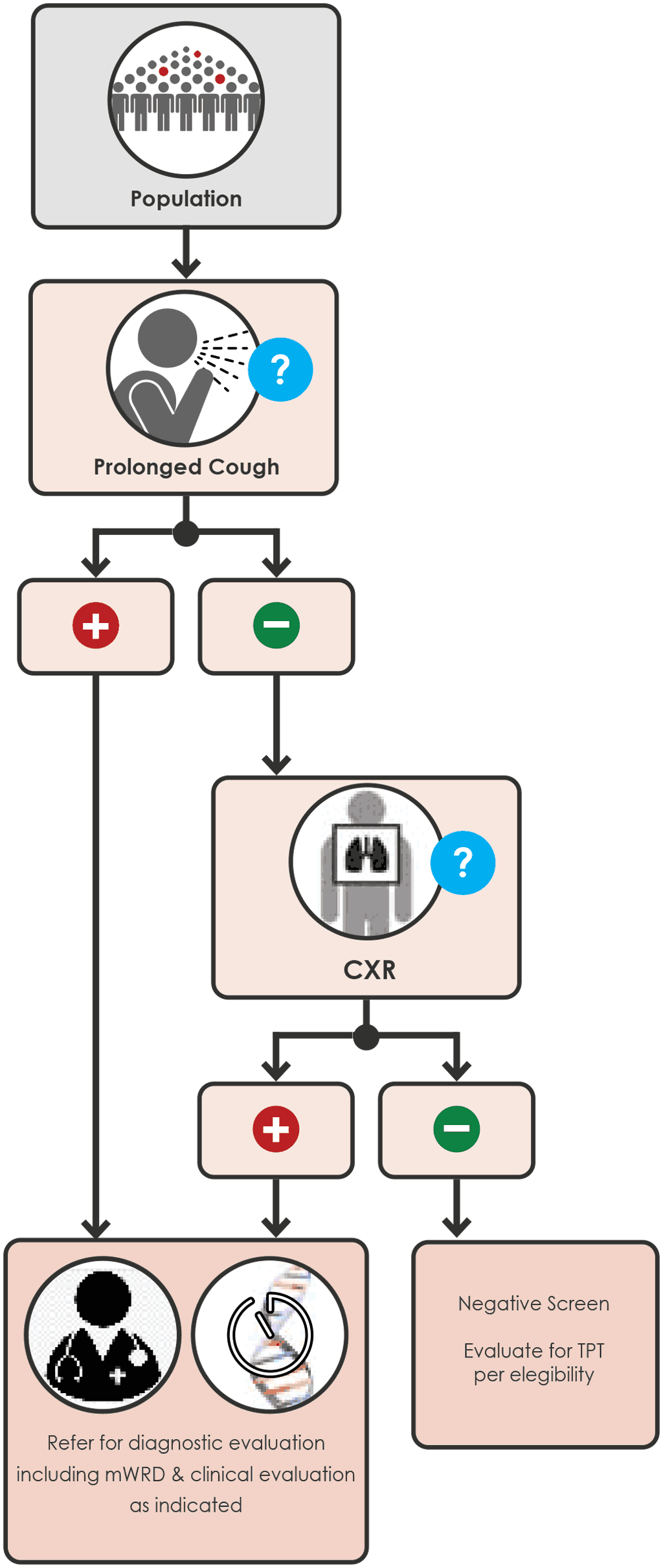 Sequential negative serial screening with cough and CXR