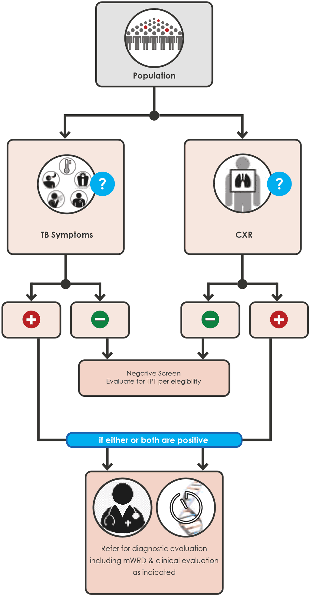 Parallel screening with any TB symptom and CXR