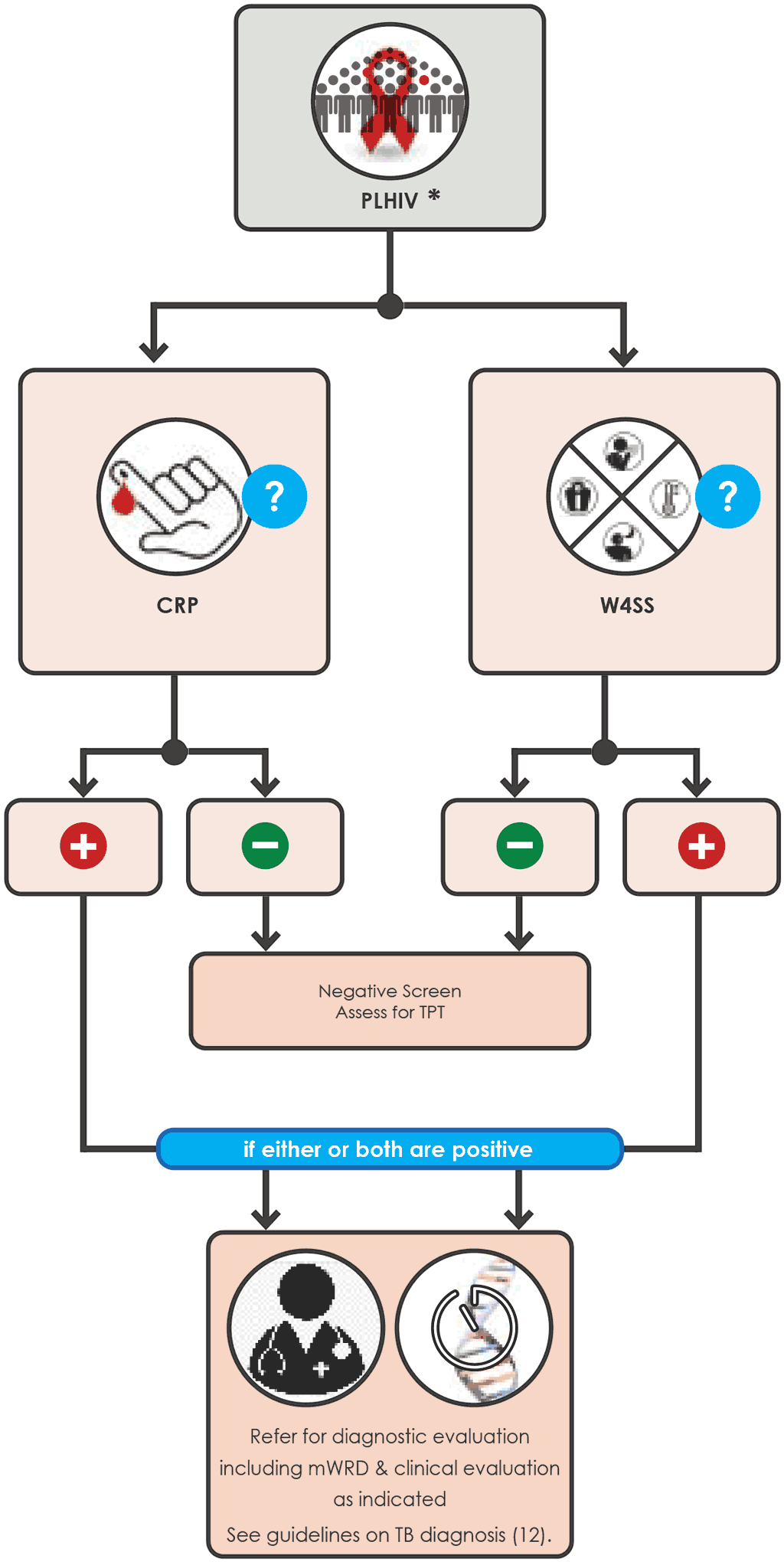 Parallel screening algorithm with W4SS and CRP