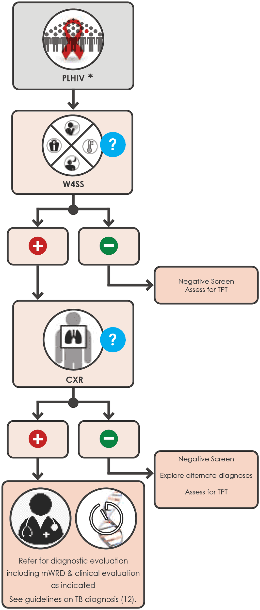 Sequential positive screening algorithm with W4SS and CXR