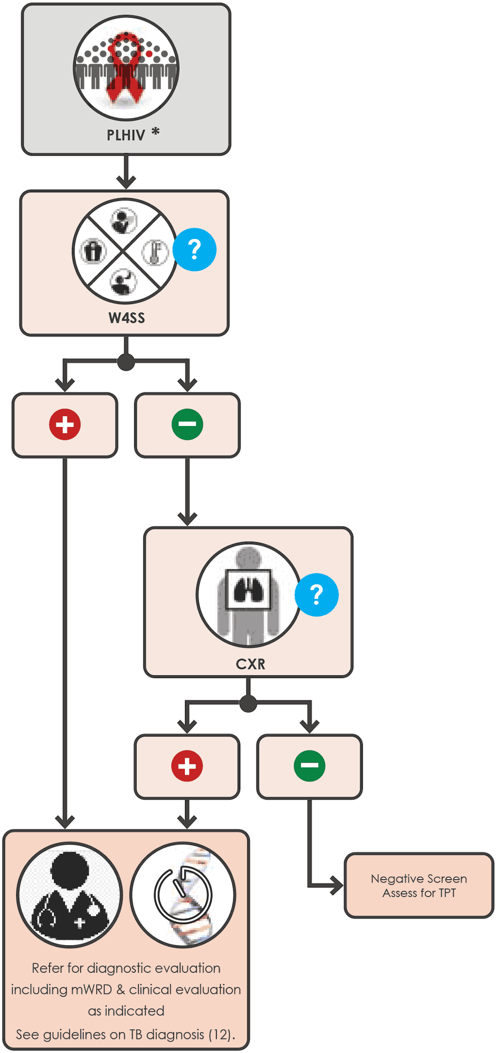 Sequential negative screening algorithm with W4SS and CXR