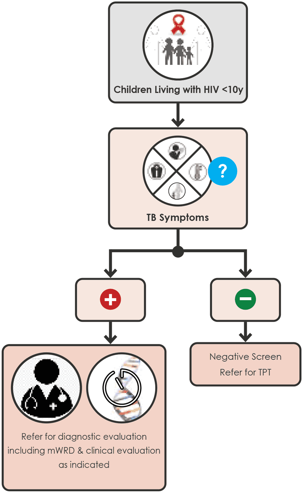 Screening with symptoms (for children living with HIV 