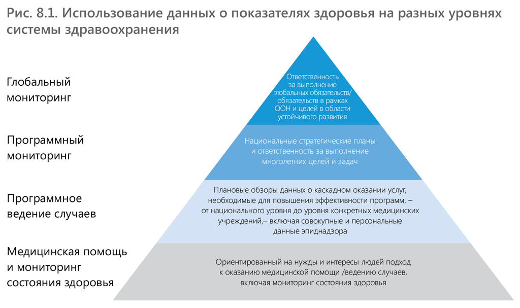  Use of health data at different levels of the health system