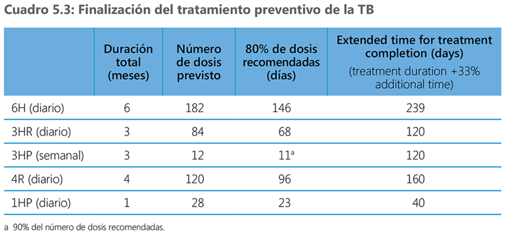 : Preventive TB treatment completion