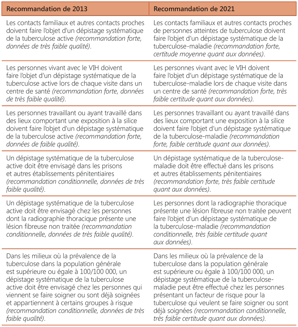 Summary of changes to existing recommendations