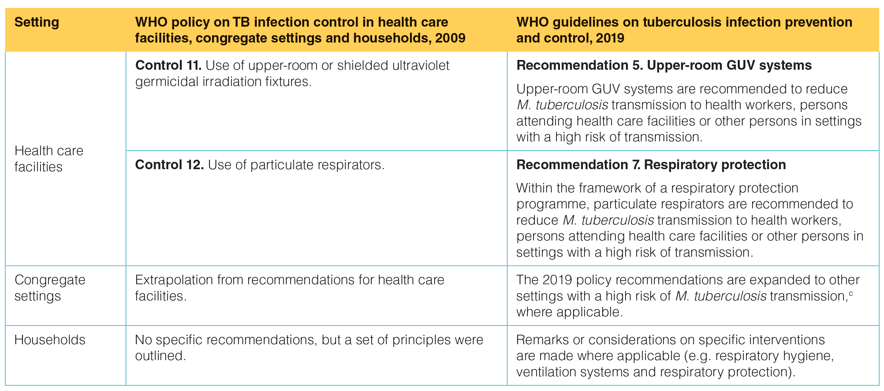 changes in the evidence-based recommendations